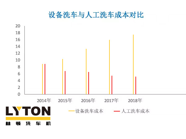 近年洗車（全自動洗車機及人工洗車）成本走勢分析！人工費用激增，電腦洗車機優(yōu)勢逐年遞增